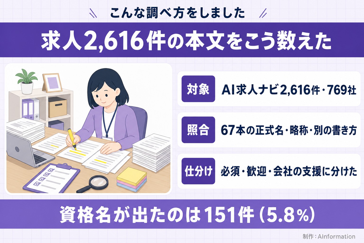 こんな調べ方をしました。求人2,616件の本文をこう数えた。対象。AI求人ナビ2,616件・769社。照合。67本の正式名・略称・別の書き方。仕分け。必須・歓迎・会社の支援に分けた。資格名が出たのは151件（5.8%）。AInformation編集部が作ったイラスト図解（「こんな検証をしました」の場面）