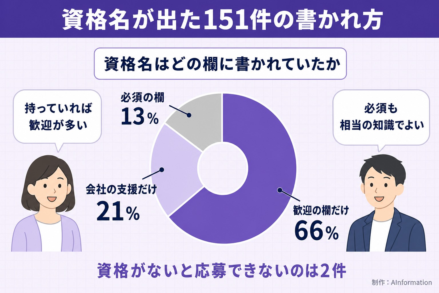 資格名が出た151件の書かれ方。資格名はどの欄に書かれていたか。歓迎の欄だけ 66%。会社の支援だけ 21%。必須の欄 13%。持っていれば歓迎が多い。必須も相当の知識でよい。資格がないと応募できないのは2件。AInformation編集部が作ったイラスト図解（円グラフ＋左右の人物の声）
