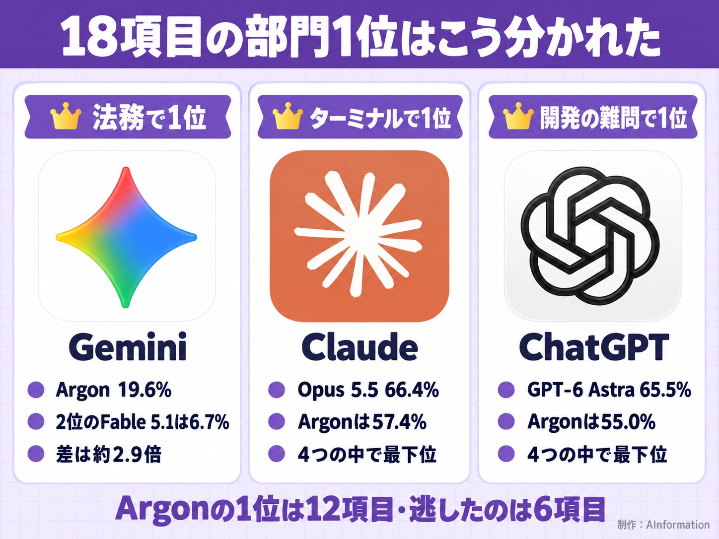 18項目の部門1位はこう分かれた。法務で1位。Gemini。Argon 19.6%。2位のFable 5.1は6.7%。差は約2.9倍。ターミナルで1位。Claude。Opus 5.5 66.4%。Argonは57.4%。4つの中で最下位。開発の難問で1位。ChatGPT。GPT-6 Astra 65.5%。Argonは55.0%。4つの中で最下位。Argonの1位は12項目・逃したのは6項目。AInformation編集部が作ったイラスト図解（部門1位のカード）