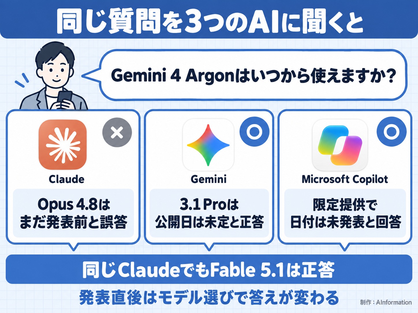 同じ質問を3つのAIに聞くと。Gemini 4 Argonはいつから使えますか？。Claude。Opus 4.8はまだ発表前と誤答。Gemini。3.1 Proは公開日は未定と正答。Microsoft Copilot。限定提供で日付は未発表と回答。同じClaudeでもFable 5.1は正答。発表直後はモデル選びで答えが変わる。AInformation編集部が作ったイラスト図解（同じ質問への各AIの答え）