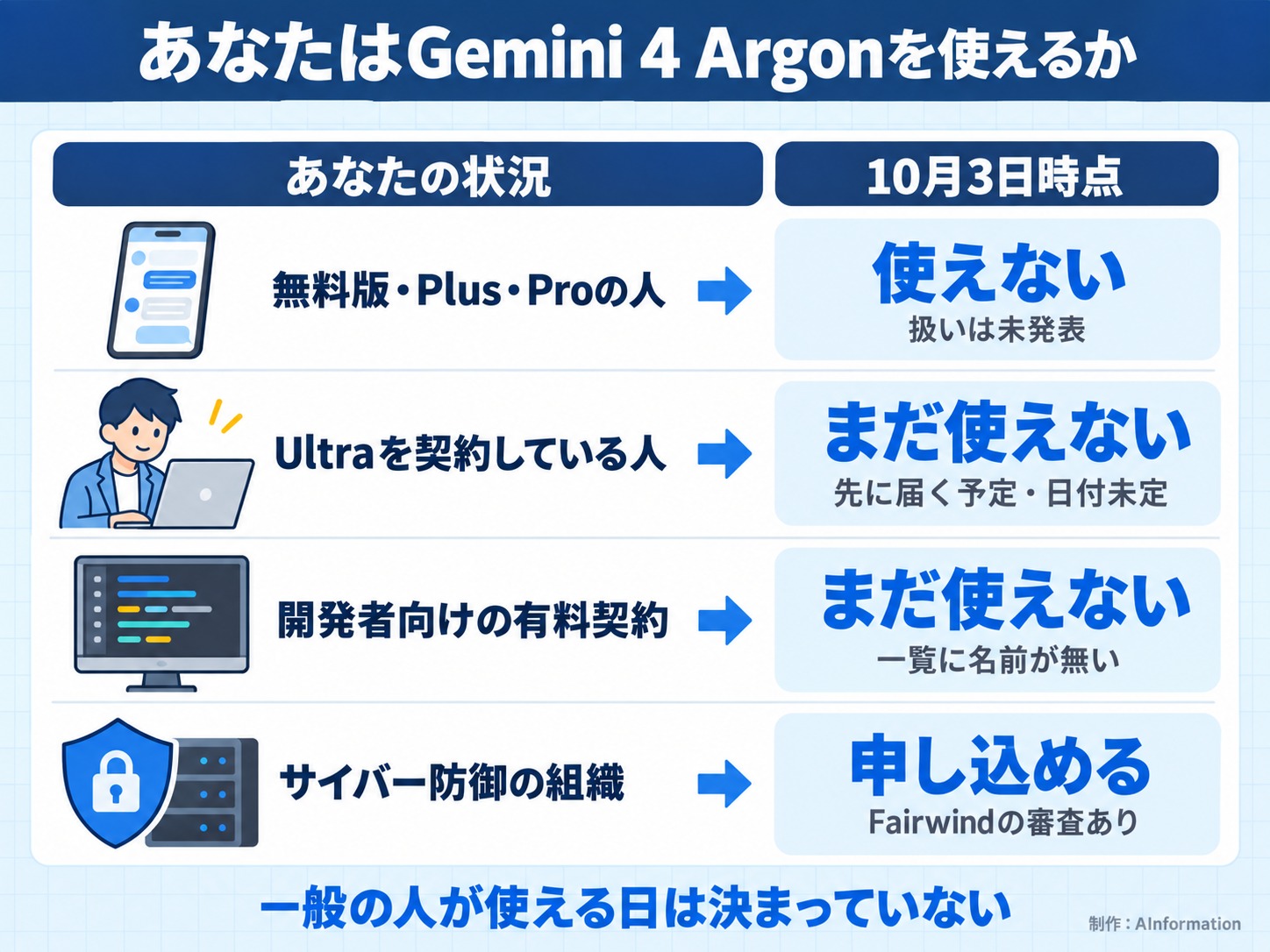 あなたはGemini 4 Argonを使えるか。あなたの状況。10月3日時点。無料版・Plus・Proの人。使えない。扱いは未発表。Ultraを契約している人。まだ使えない。先に届く予定・日付未定。開発者向けの有料契約。まだ使えない。一覧に名前が無い。サイバー防御の組織。申し込める。Fairwindの審査あり。一般の人が使える日は決まっていない。AInformation編集部が作ったイラスト図解（状況→目安の早見表）