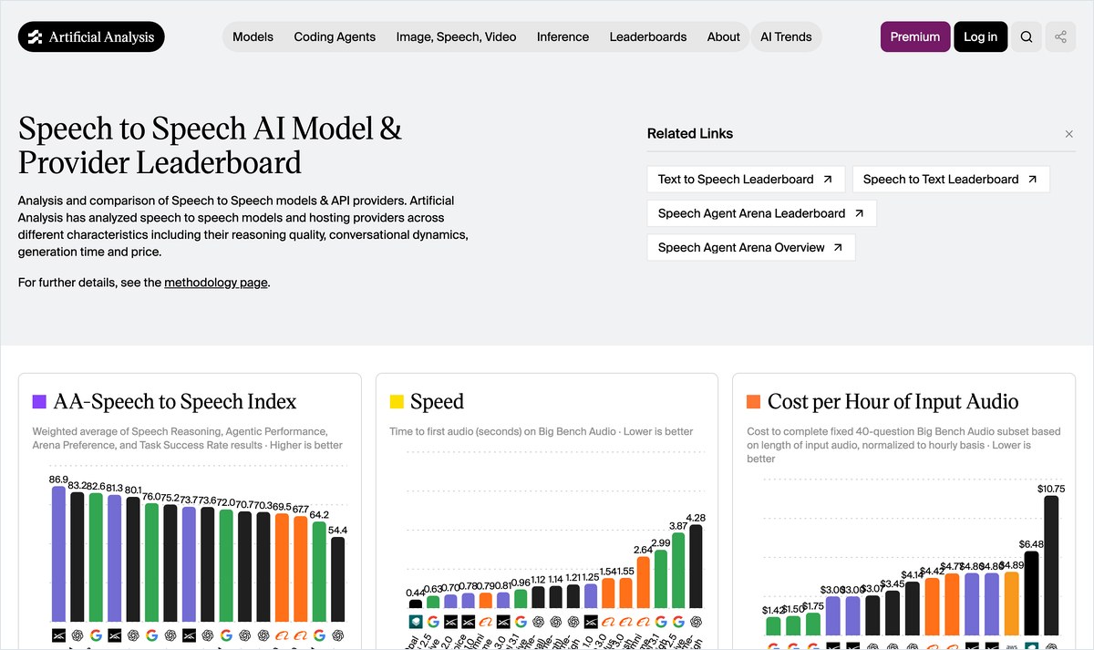 Artificial AnalysisのSpeech to Speech Index