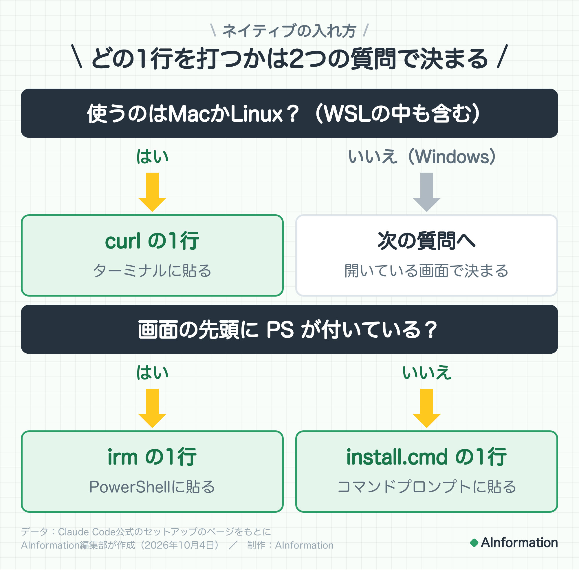 ネイティブの入れ方でどの1行を打つかの判定。MacかLinux（WSLの中も含む）なら curl の1行をターミナルに貼る。Windowsで画面の先頭に PS が付いていれば irm の1行をPowerShellに、付いていなければ install.cmd の1行をコマンドプロンプトに貼る。データ：Claude Code公式のセットアップのページをもとにAInformation編集部が作成（2026年10月4日）。制作：AInformation。