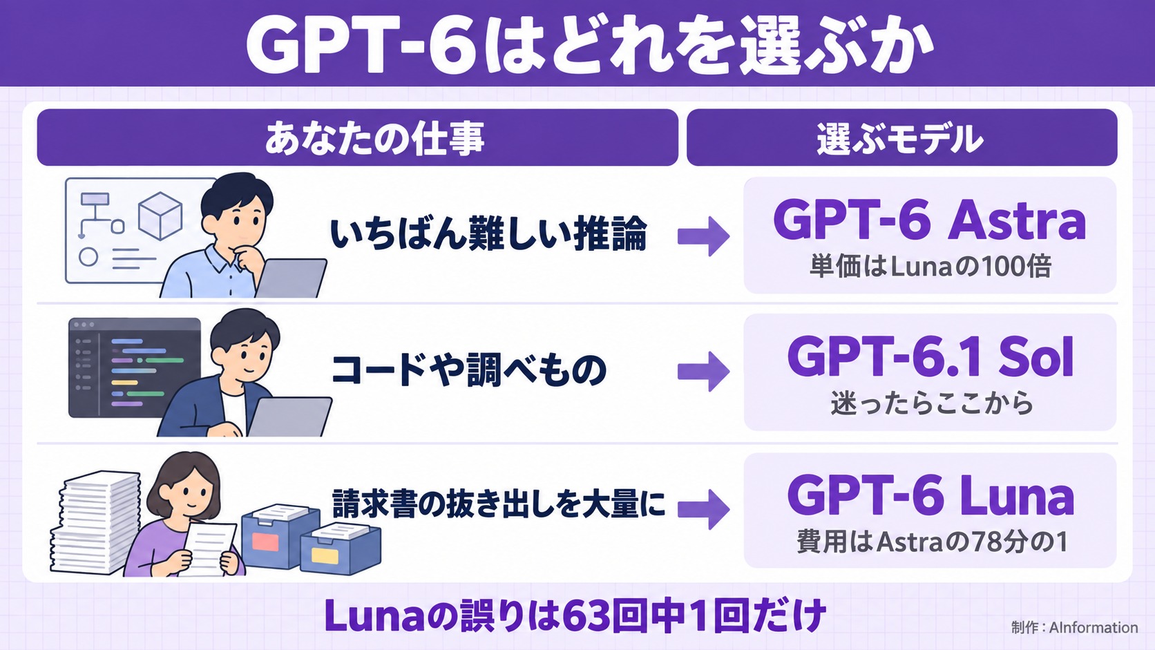GPT-6はどれを選ぶか。あなたの仕事。選ぶモデル。いちばん難しい推論。GPT-6 Astra。単価はLunaの100倍。コードや調べもの。GPT-6.1 Sol。迷ったらここから。請求書の抜き出しを大量に。GPT-6 Luna。費用はAstraの78分の1。Lunaの誤りは63回中1回だけ。AInformation編集部が作ったイラスト図解(状況→目安の早見表)。制作:AInformation。