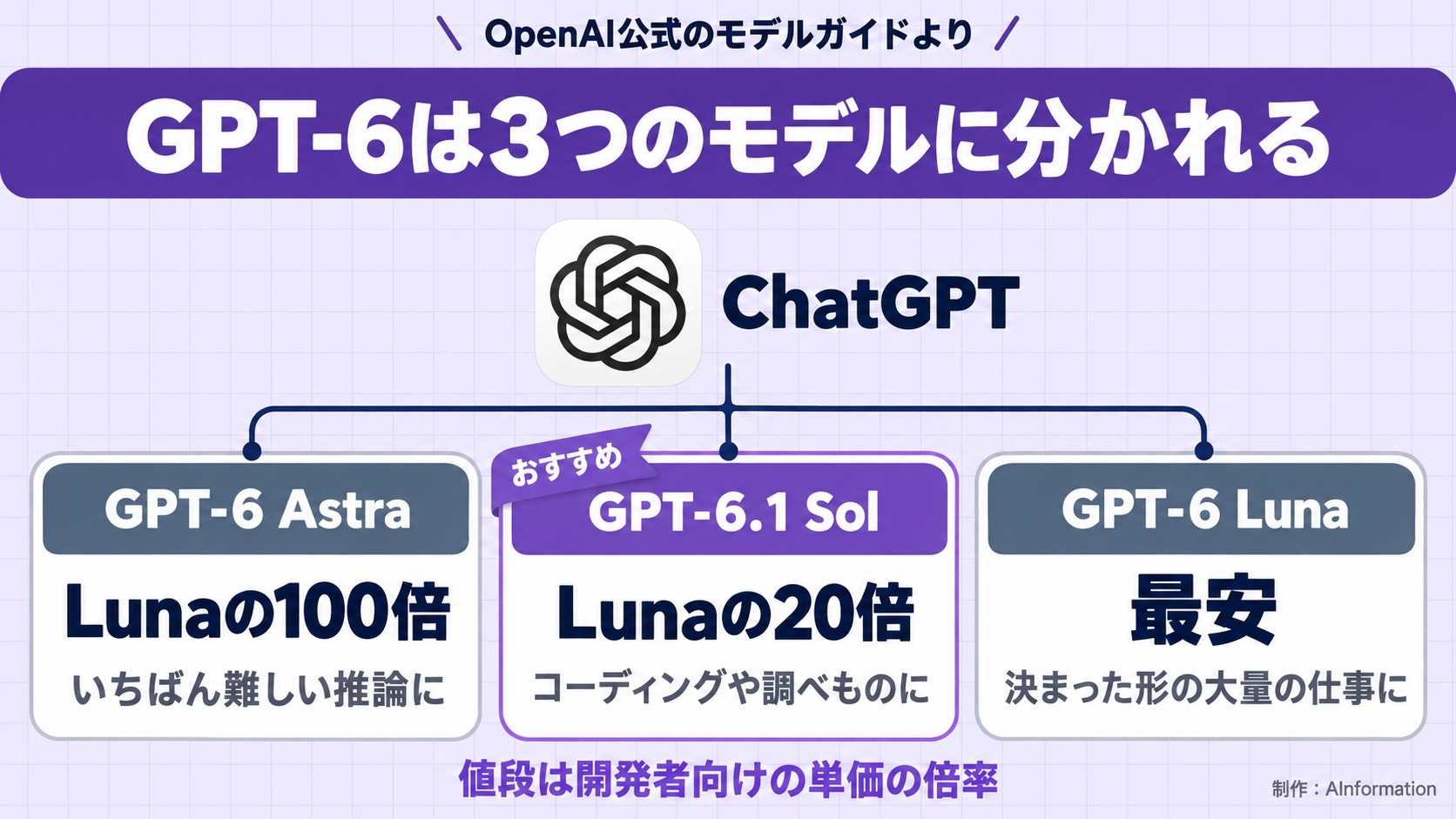 OpenAI公式のモデルガイドより。GPT-6は3つのモデルに分かれる。ChatGPT。GPT-6 Astra。Lunaの100倍。いちばん難しい推論に。GPT-6.1 Sol。Lunaの20倍。コーディングや調べものに。GPT-6 Luna。最安。決まった形の大量の仕事に。おすすめ。値段は開発者向けの単価の倍率。AInformation編集部が作ったイラスト図解(1本のプランの枝分かれ)。制作:AInformation。