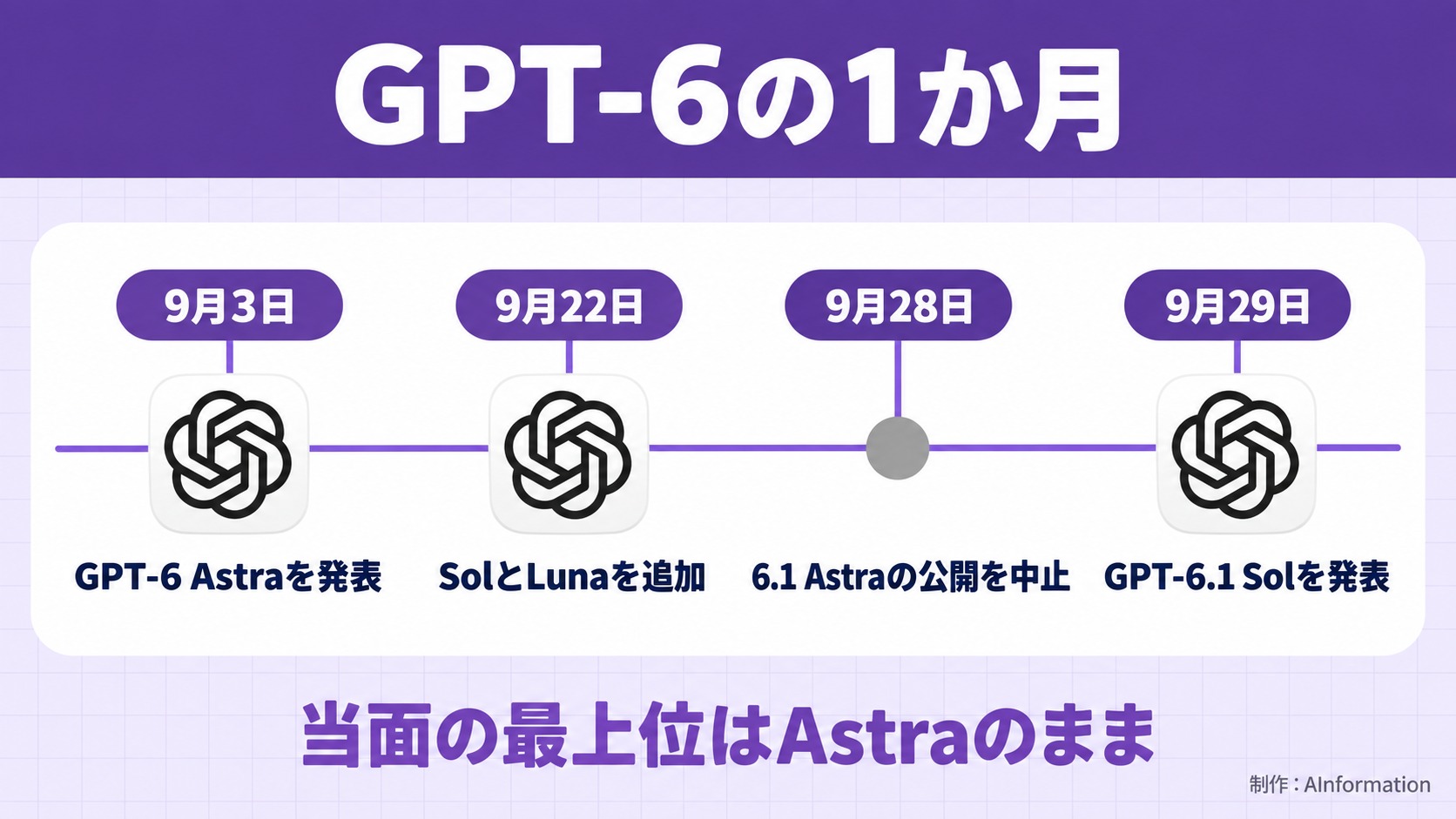 GPT-6の1か月。9月3日。GPT-6 Astraを発表。9月22日。SolとLunaを追加。9月28日。6.1 Astraの公開を中止。9月29日。GPT-6.1 Solを発表。当面の最上位はAstraのまま。AInformation編集部が作ったイラスト図解(時系列に実アイコン)。制作:AInformation。