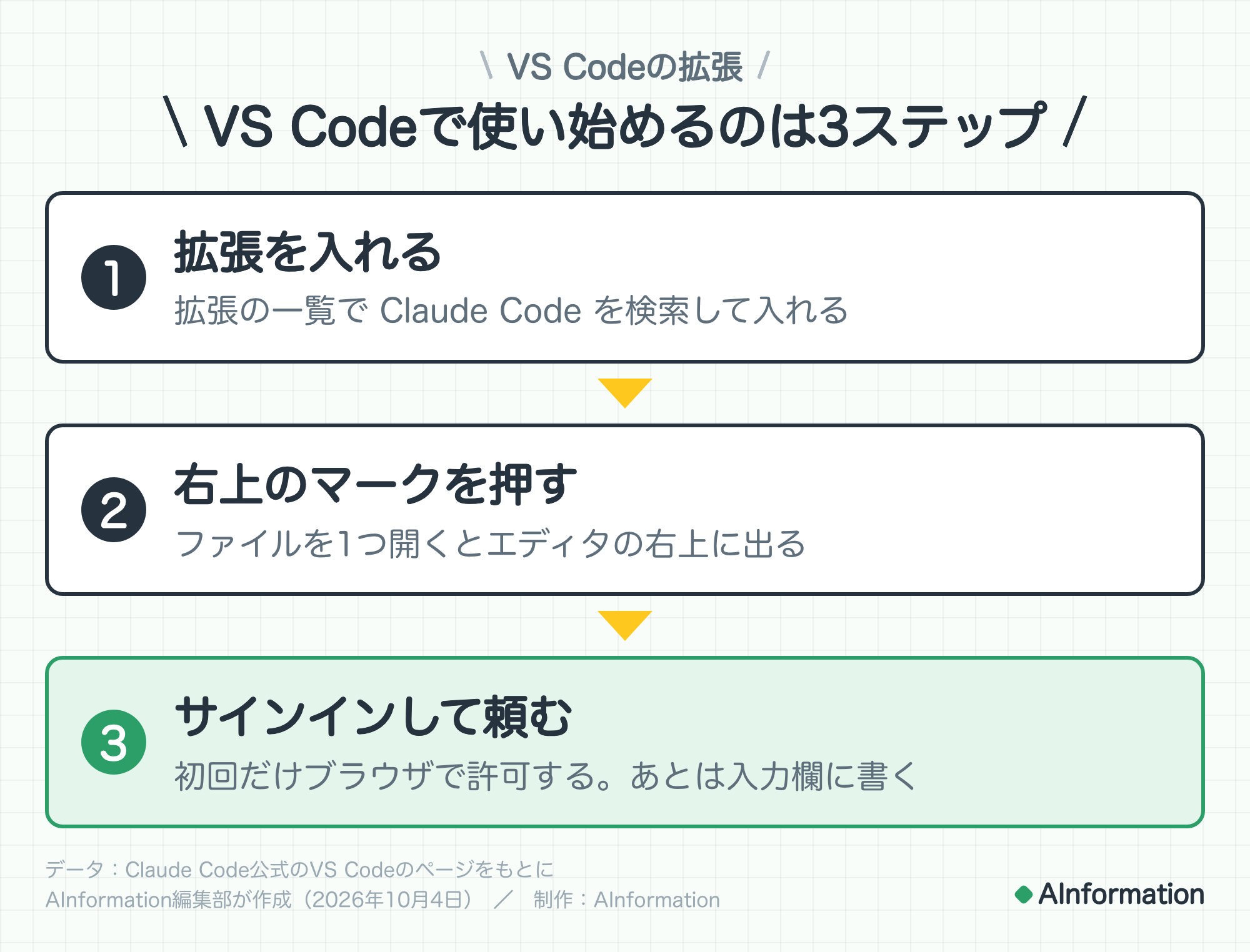 VS Codeで使い始める3ステップ。1. 拡張の一覧で Claude Code を検索して入れる。2. ファイルを1つ開くとエディタの右上に出るマークを押す。3. 初回だけブラウザで許可してサインインし、入力欄に頼みたいことを書く。データ：Claude Code公式のVS CodeのページをもとにAInformation編集部が作成（2026年10月4日）。制作：AInformation。
