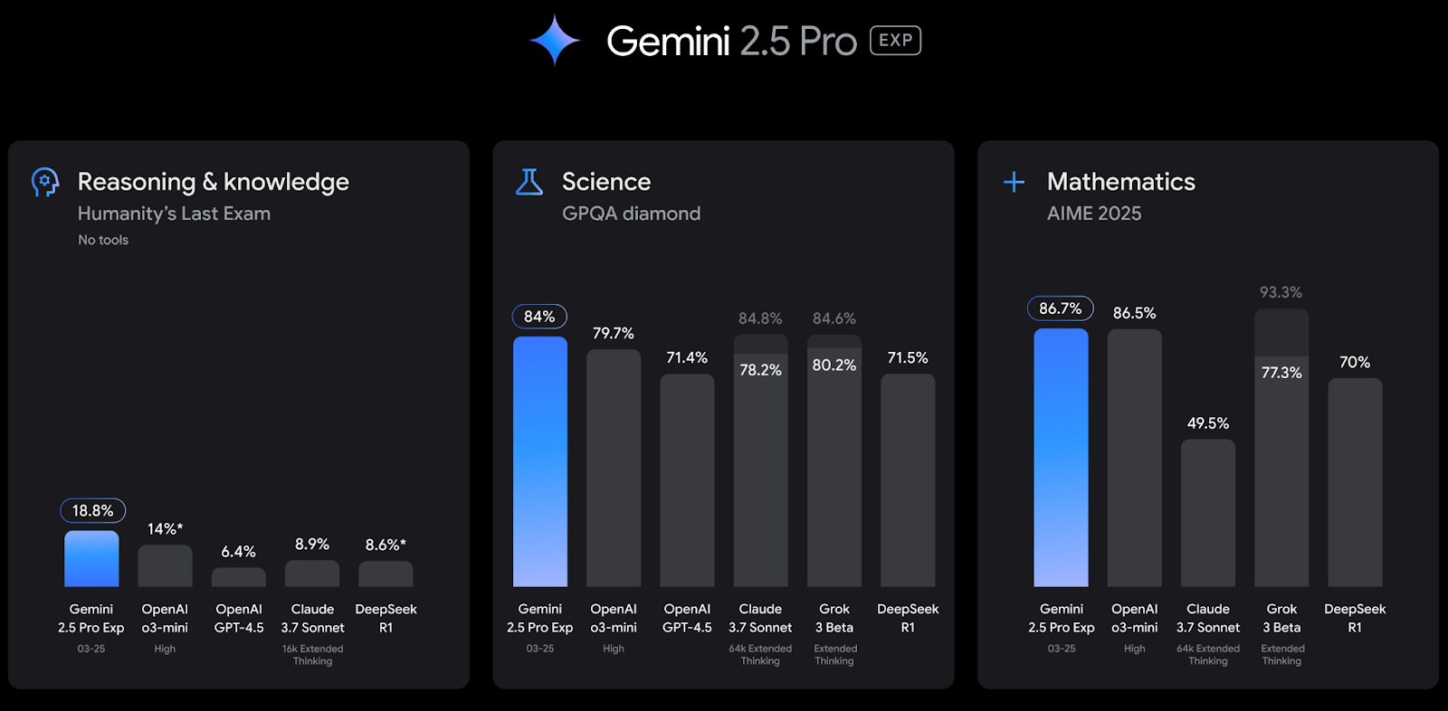 Gemini 2.5 ProとOpenAIやClaudeやGrokなど他社のAIモデルを、推論と科学と数学の3つのテストで比べた棒グラフの図