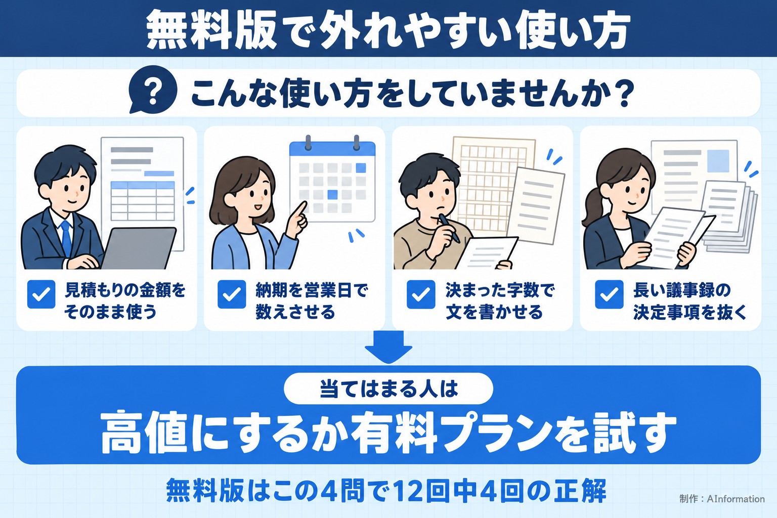 無料版で外れやすい使い方。こんな使い方をしていませんか？。見積もりの金額をそのまま使う。納期を営業日で数えさせる。決まった字数で文を書かせる。長い議事録の決定事項を抜く。当てはまる人は。高値にするか有料プランを試す。無料版はこの4問で12回中4回の正解。AInformation編集部が作ったイラスト図解（「こんなことしていませんか」のチェック場面）