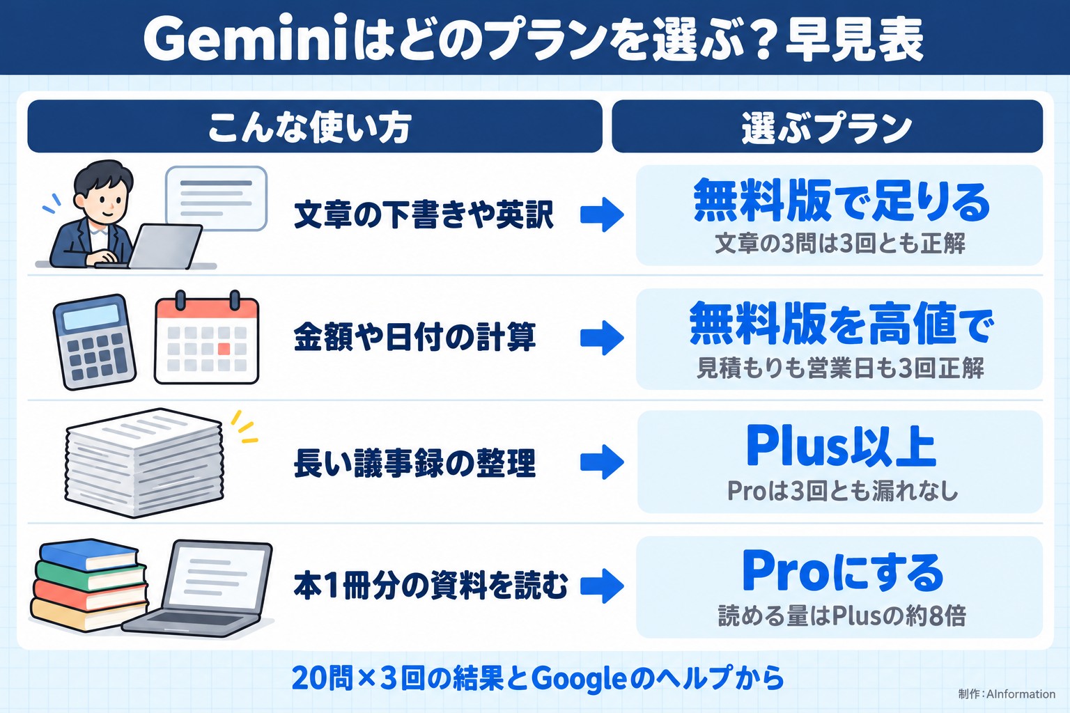 Geminiはどのプランを選ぶ？早見表。こんな使い方。選ぶプラン。文章の下書きや英訳。無料版で足りる。文章の3問は3回とも正解。金額や日付の計算。無料版を高値で。見積もりも営業日も3回正解。長い議事録の整理。Plus以上。Proは3回とも漏れなし。本1冊分の資料を読む。Proにする。読める量はPlusの約8倍。20問×3回の結果とGoogleのヘルプから。AInformation編集部が作ったイラスト図解（状況→目安の早見表）