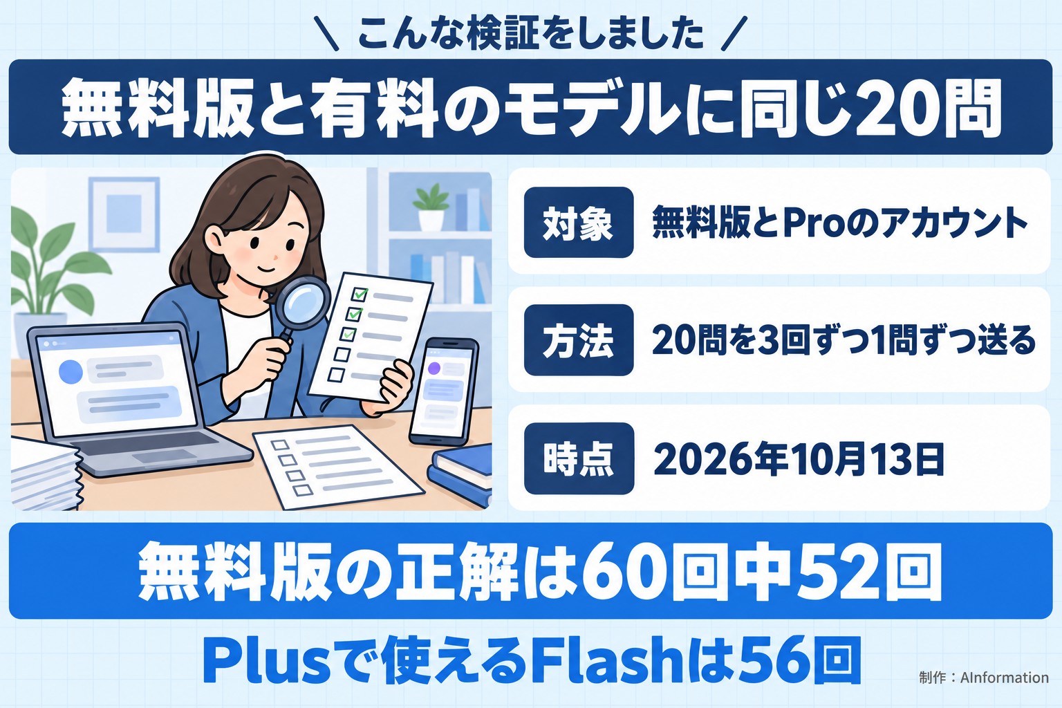 こんな検証をしました。無料版と有料のモデルに同じ20問。対象。無料版とProのアカウント。方法。20問を3回ずつ1問ずつ送る。時点。2026年10月13日。無料版の正解は60回中52回。Plusで使えるFlashは56回。AInformation編集部が作ったイラスト図解（「こんな検証をしました」の場面）