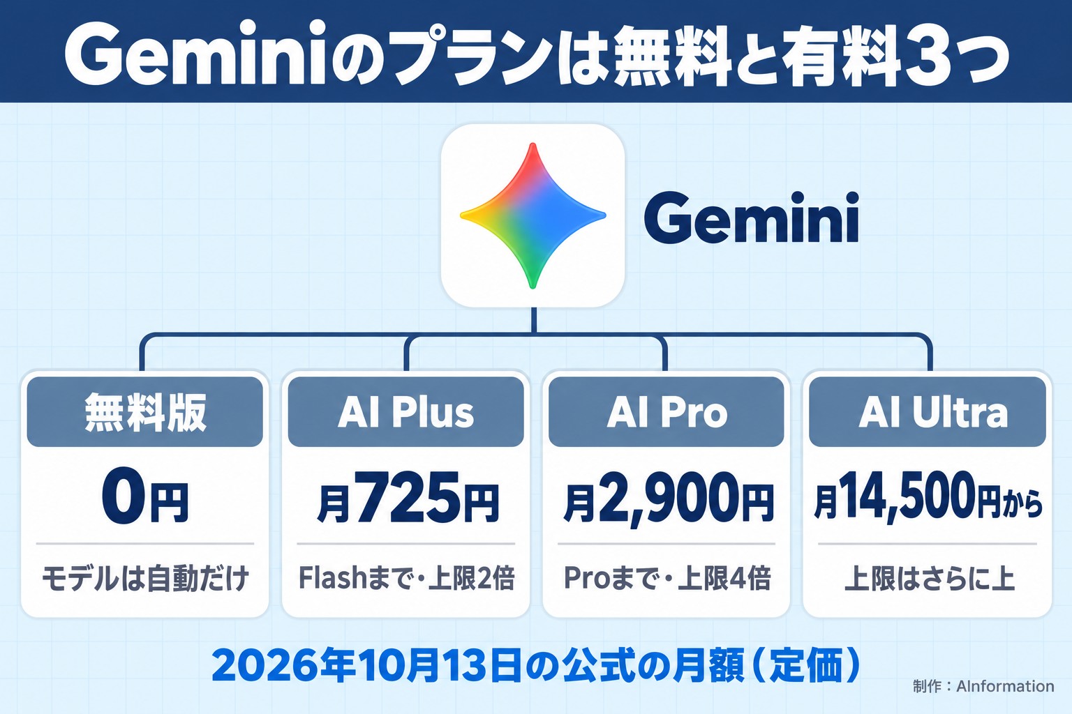 Geminiのプランは無料と有料3つ。Gemini。無料版。0円。モデルは自動だけ。AI Plus。月725円。Flashまで・上限2倍。AI Pro。月2,900円。Proまで・上限4倍。AI Ultra。月14,500円から。上限はさらに上。2026年10月13日の公式の月額（定価）。AInformation編集部が作ったイラスト図解（1本のプランの枝分かれ）