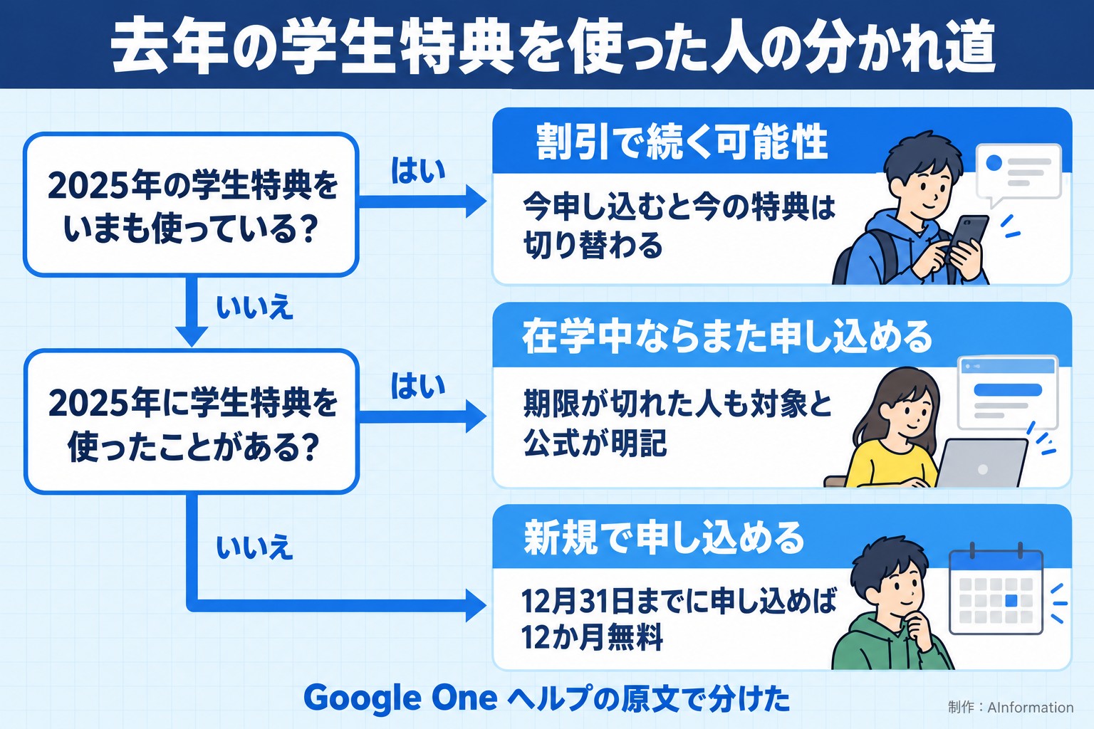 去年の学生特典を使った人の分かれ道。2025年の学生特典をいまも使っている？。2025年に学生特典を使ったことがある？。割引で続く可能性。今申し込むと今の特典は切り替わる。在学中ならまた申し込める。期限が切れた人も対象と公式が明記。新規で申し込める。12月31日までに申し込めば12か月無料。Google One ヘルプの原文で分けた。AInformation編集部が作ったイラスト図解（はい／いいえの判定）