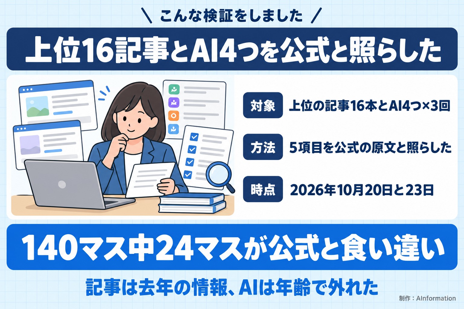 こんな検証をしました。上位16記事とAI4つを公式と照らした。対象。上位の記事16本とAI4つ×3回。方法。5項目を公式の原文と照らした。時点。2026年10月20日と23日。140マス中24マスが公式と食い違い。記事は去年の情報、AIは年齢で外れた。AInformation編集部が作ったイラスト図解（「こんな検証をしました」の場面）