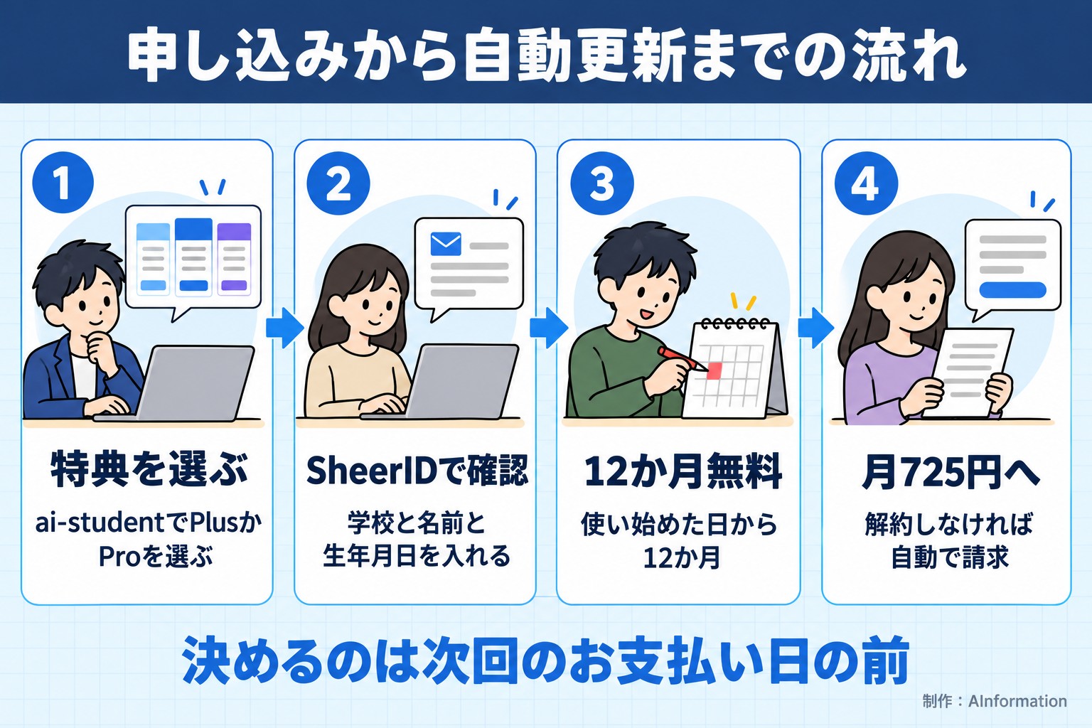 申し込みから自動更新までの流れ。特典を選ぶ。ai-studentでPlusかProを選ぶ。SheerIDで確認。学校と名前と生年月日を入れる。12か月無料。使い始めた日から12か月。月725円へ。解約しなければ自動で請求。決めるのは次回のお支払い日の前。AInformation編集部が作ったイラスト図解（横並びの手順コマ）