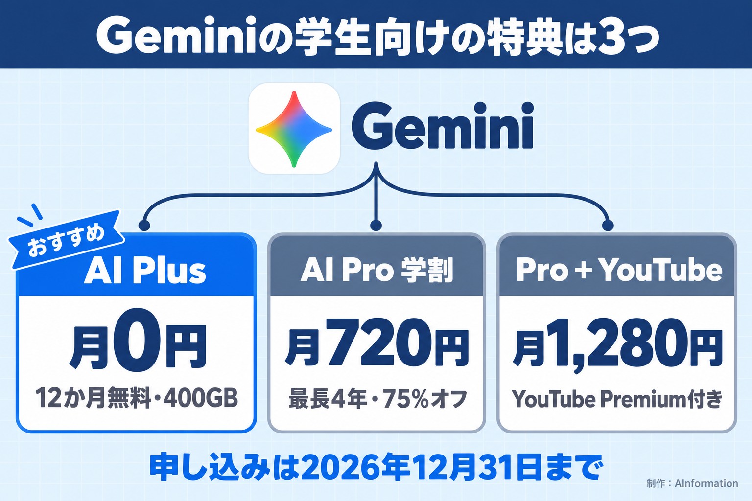 Geminiの学生向けの特典は3つ。Gemini。AI Plus。月0円。12か月無料・400GB。AI Pro 学割。月720円。最長4年・75%オフ。Pro＋YouTube。月1,280円。YouTube Premium付き。おすすめ。申し込みは2026年12月31日まで。AInformation編集部が作ったイラスト図解（1本のプランの枝分かれ）