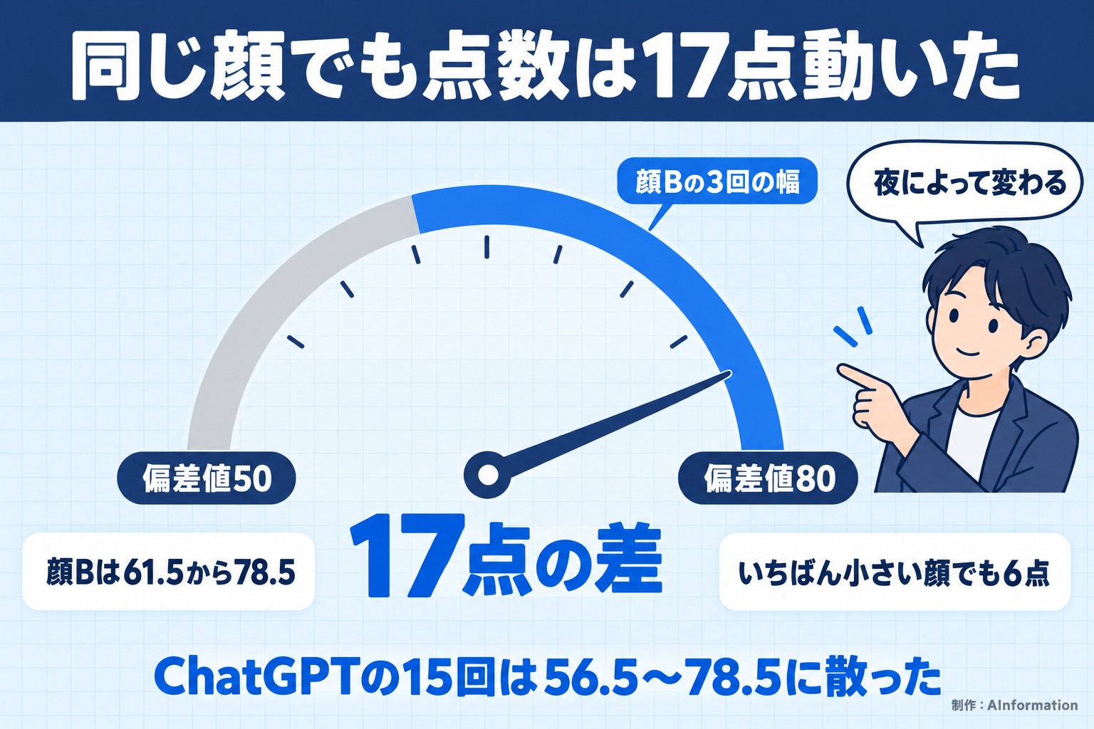 同じ顔でも点数は17点動いた。偏差値50。偏差値80。17点の差。顔Bの3回の幅。顔Bは61.5から78.5。いちばん小さい顔でも6点。夜によって変わる。ChatGPTの15回は56.5〜78.5に散った。AInformation編集部が作ったイラスト図解（目盛りのメーター）