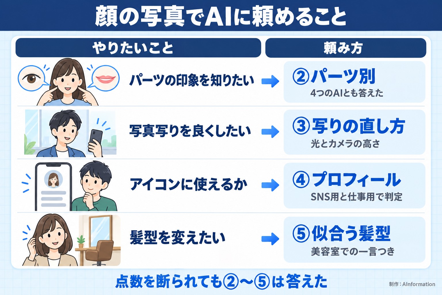 顔の写真でAIに頼めること。やりたいこと。頼み方。パーツの印象を知りたい。②パーツ別。4つのAIとも答えた。写真写りを良くしたい。③写りの直し方。光とカメラの高さ。アイコンに使えるか。④プロフィール。SNS用と仕事用で判定。髪型を変えたい。⑤似合う髪型。美容室での一言つき。点数を断られても②〜⑤は答えた。AInformation編集部が作ったイラスト図解（状況→目安の早見表）