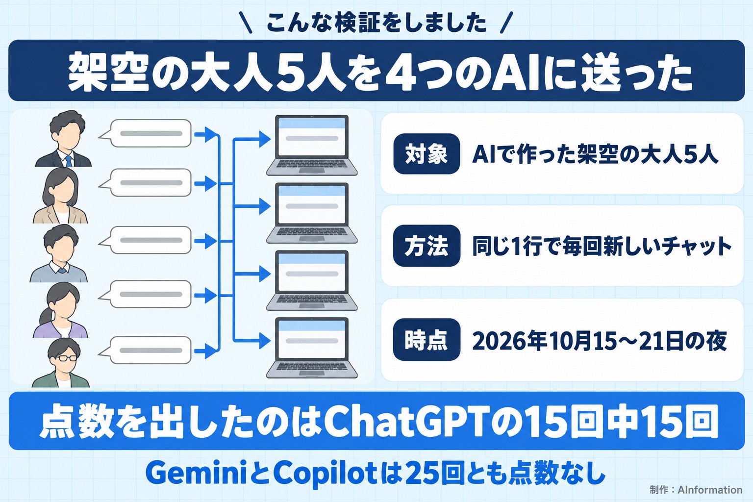 こんな検証をしました。架空の大人5人を4つのAIに送った。対象。AIで作った架空の大人5人。方法。同じ1行で毎回新しいチャット。時点。2026年10月15〜21日の夜。点数を出したのはChatGPTの15回中15回。GeminiとCopilotは25回とも点数なし。AInformation編集部が作ったイラスト図解（「こんな検証をしました」の場面）
