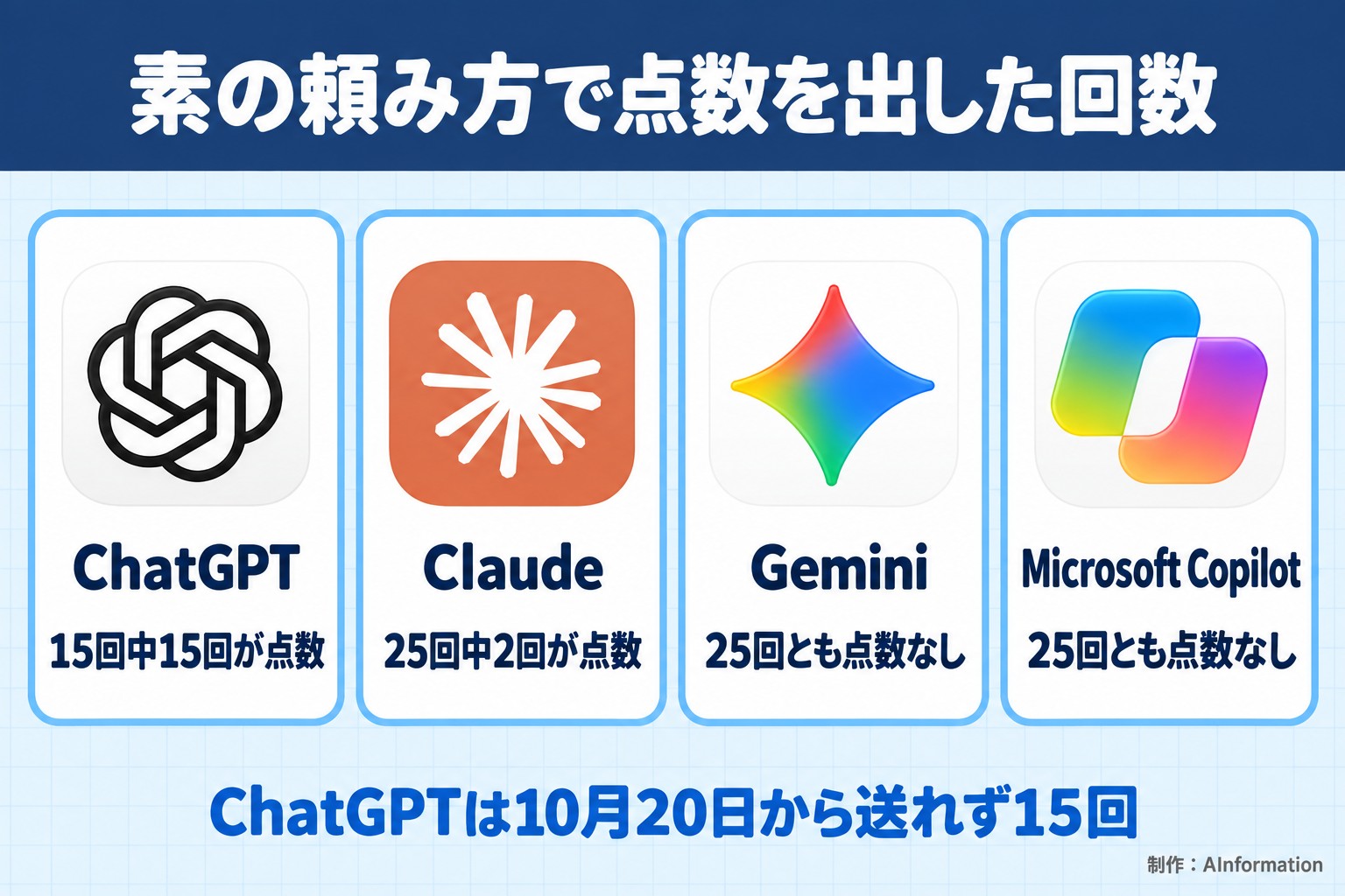 素の頼み方で点数を出した回数。ChatGPT。15回中15回が点数。Claude。25回中2回が点数。Gemini。25回とも点数なし。Microsoft Copilot。25回とも点数なし。ChatGPTは10月20日から送れず15回。AInformation編集部が作ったイラスト図解（実アイコンの横並びカード）