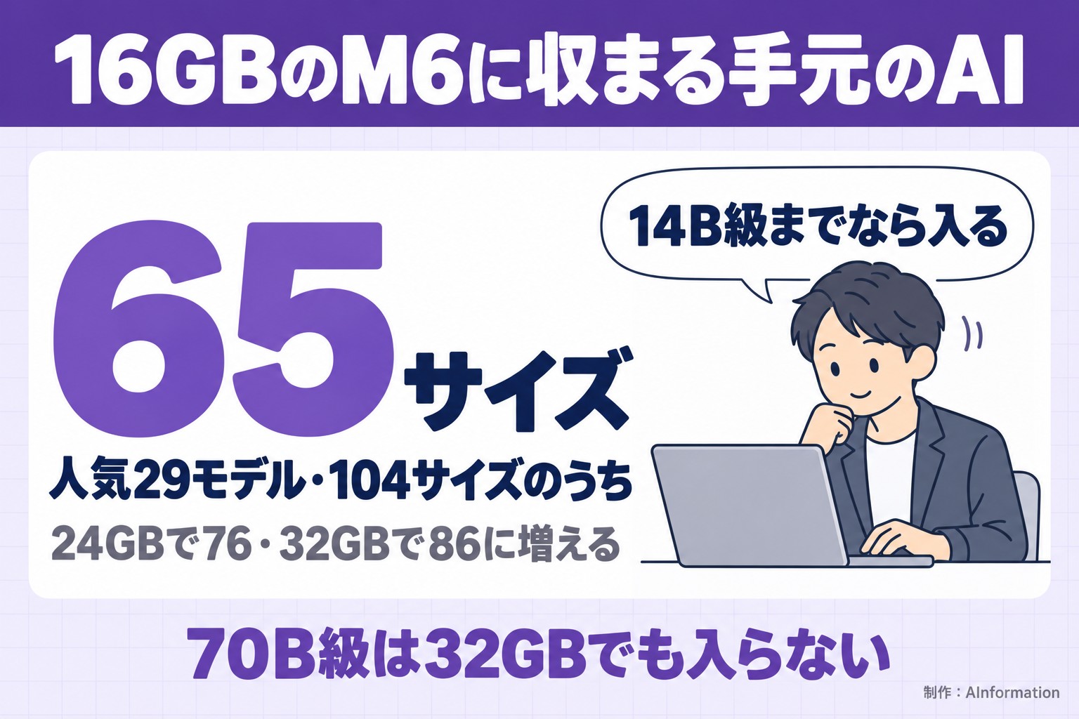 16GBのM6に収まる手元のAI。65サイズ。人気29モデル・104サイズのうち。24GBで76・32GBで86に増える。14B級までなら入る。70B級は32GBでも入らない。AInformation編集部が作ったイラスト図解（数字1つのヒーロー＋人物）