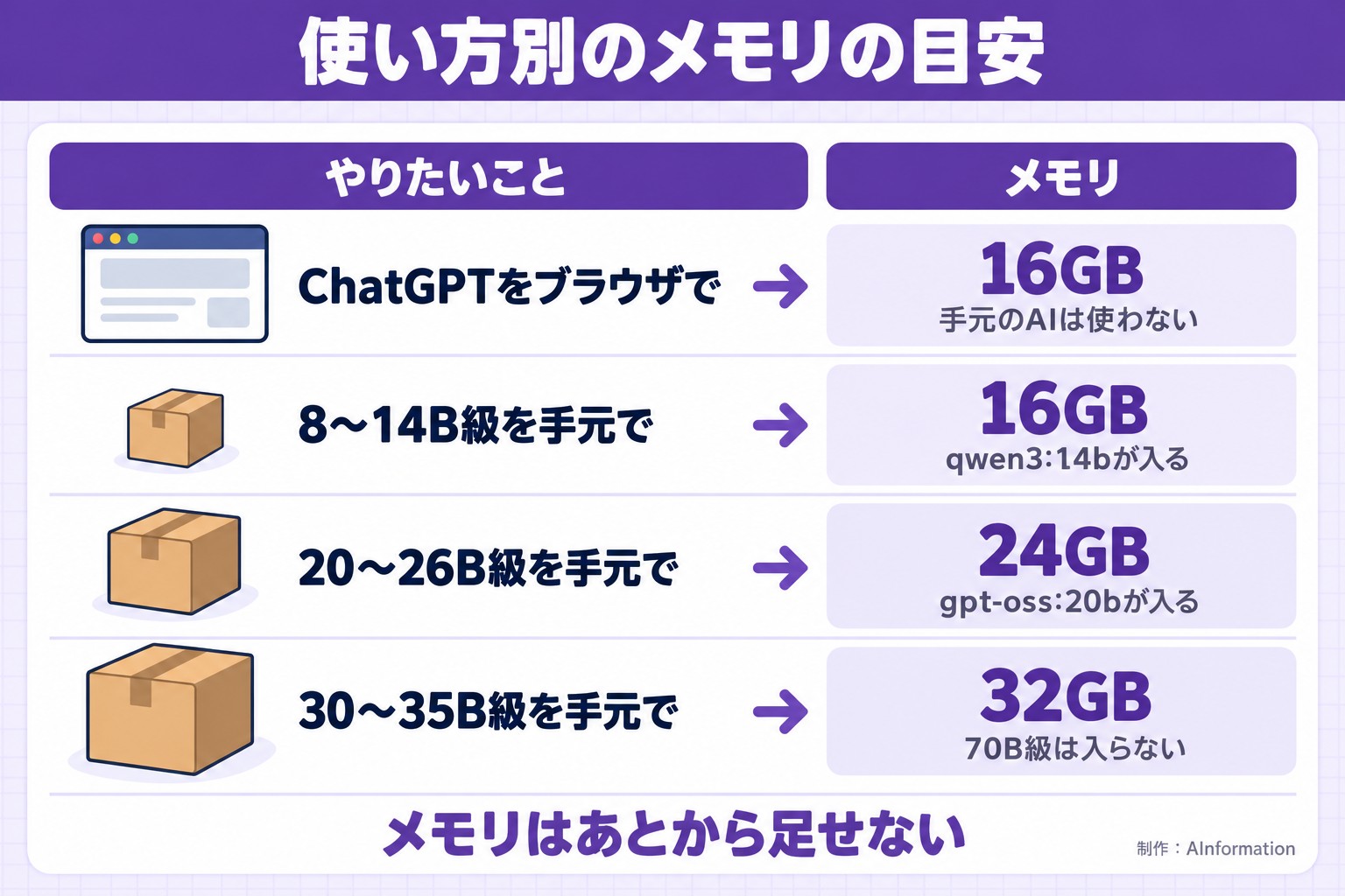 使い方別のメモリの目安。やりたいこと。メモリ。ChatGPTをブラウザで。16GB。手元のAIは使わない。8〜14B級を手元で。16GB。qwen3:14bが入る。20〜26B級を手元で。24GB。gpt-oss:20bが入る。30〜35B級を手元で。32GB。70B級は入らない。メモリはあとから足せない。AInformation編集部が作ったイラスト図解（状況→目安の早見表）
