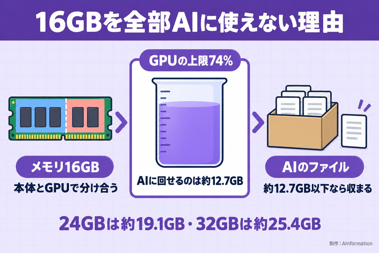 16GBを全部AIに使えない理由。メモリ16GB。本体とGPUで分け合う。GPUの上限74%。AIに回せるのは約12.7GB。AIのファイル。約12.7GB以下なら収まる。24GBは約19.1GB・32GBは約25.4GB。AInformation編集部が作ったイラスト図解（仕組みの矢印図（入口→仕組み→結果））