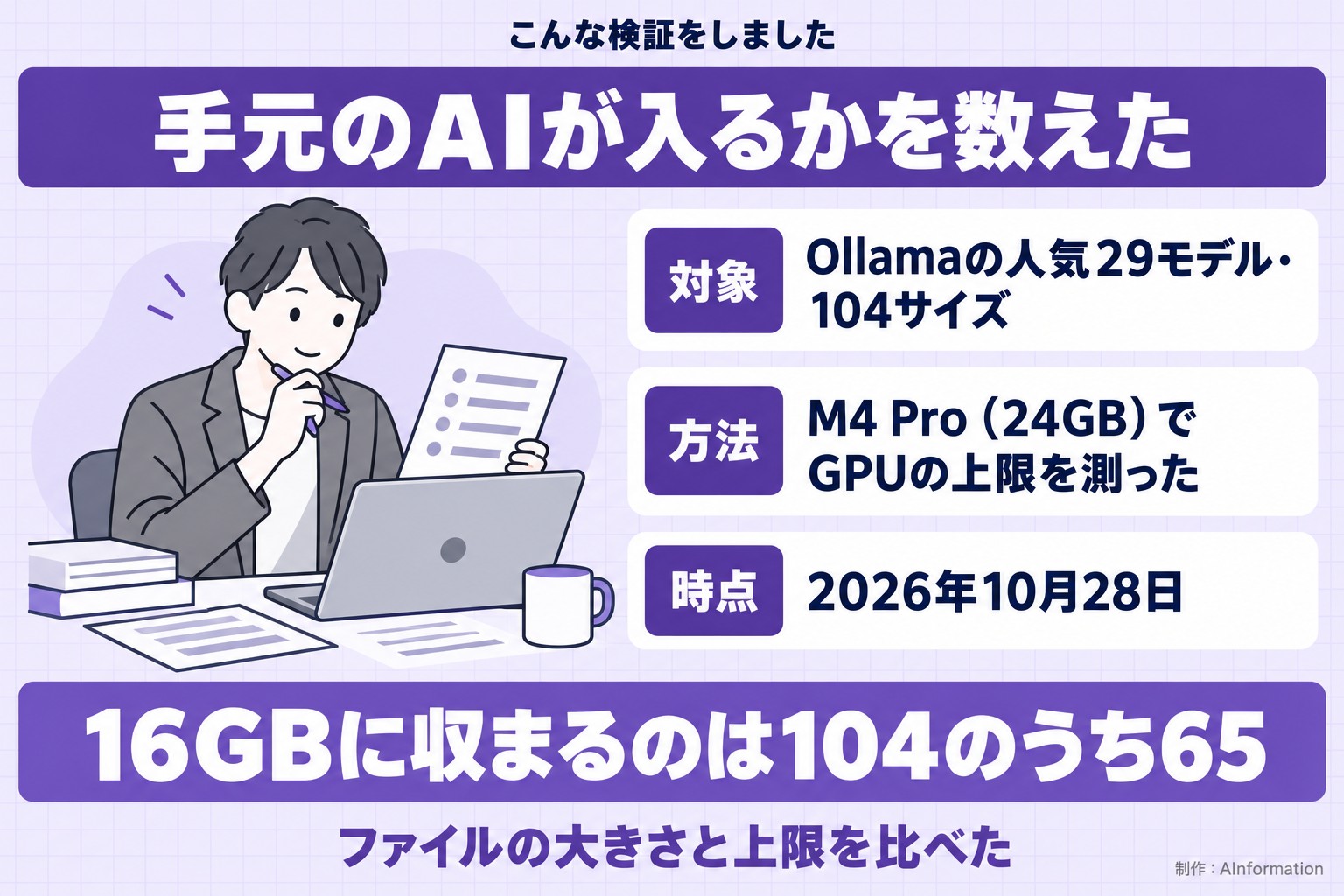 こんな検証をしました。手元のAIが入るかを数えた。対象。Ollamaの人気29モデル・104サイズ。方法。M4 Pro（24GB）でGPUの上限を測った。時点。2026年10月28日。16GBに収まるのは104のうち65。ファイルの大きさと上限を比べた。AInformation編集部が作ったイラスト図解（「こんな検証をしました」の場面）