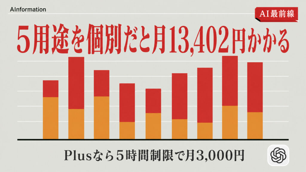 5用途を個別だと月13,402円かかる。Plusなら5時間制限で月3,000円