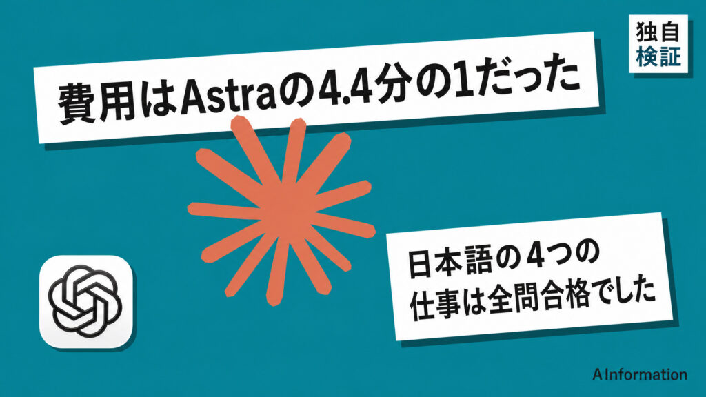 費用はAstraの4.4分の1だった。日本語の4つの仕事は全問合格でした