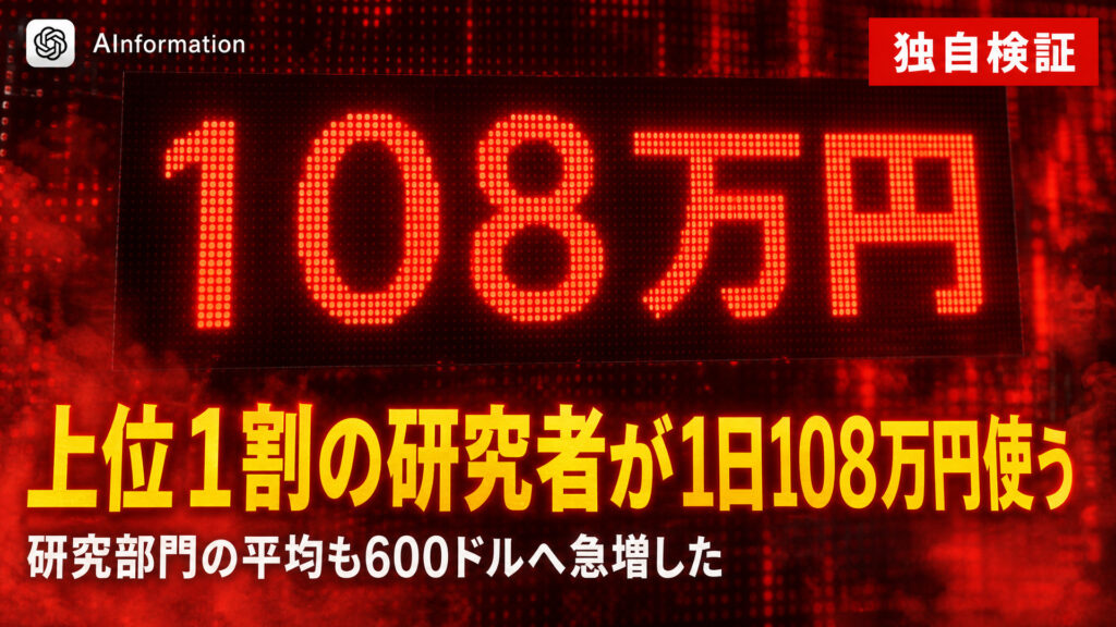 上位1割の研究者が1日108万円使う。研究部門の平均も600ドルへ急増した