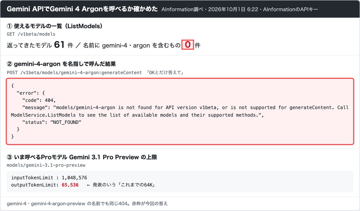 AInformationがGemini APIで確かめた結果の画面。モデル一覧の61件にgemini-4とargonを含む名前は0件で赤枠。gemini-4-argonを名指しで呼ぶと404 NOT_FOUNDのエラーが返った。いま呼べ