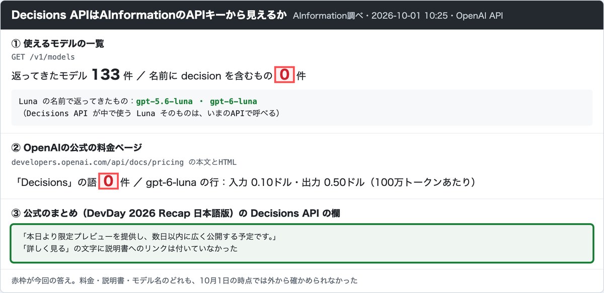 AInformationがOpenAI APIで確かめた結果の画面。モデルの一覧133件にdecisionを含む名前は0件で赤枠。公式の料金ページにもDecisionsの語は0件。公式のまとめには限定プレビューで数日以内に広く公開する予