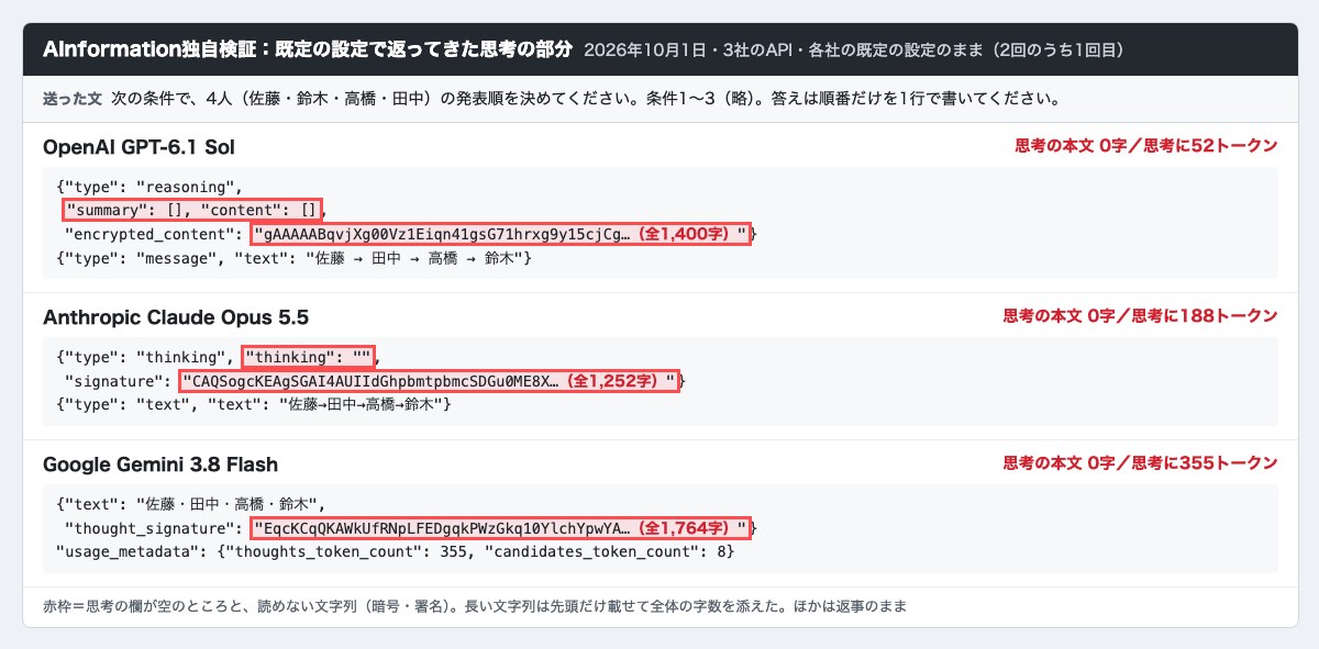 3社のAPIに同じ質問をした返事の画面。GPT-6.1 SolもClaude Opus 5.5もGemini 3.8 Flashも思考の欄は空で、暗号化された推論や署名の長い文字列だけが付いている。赤枠はその部分