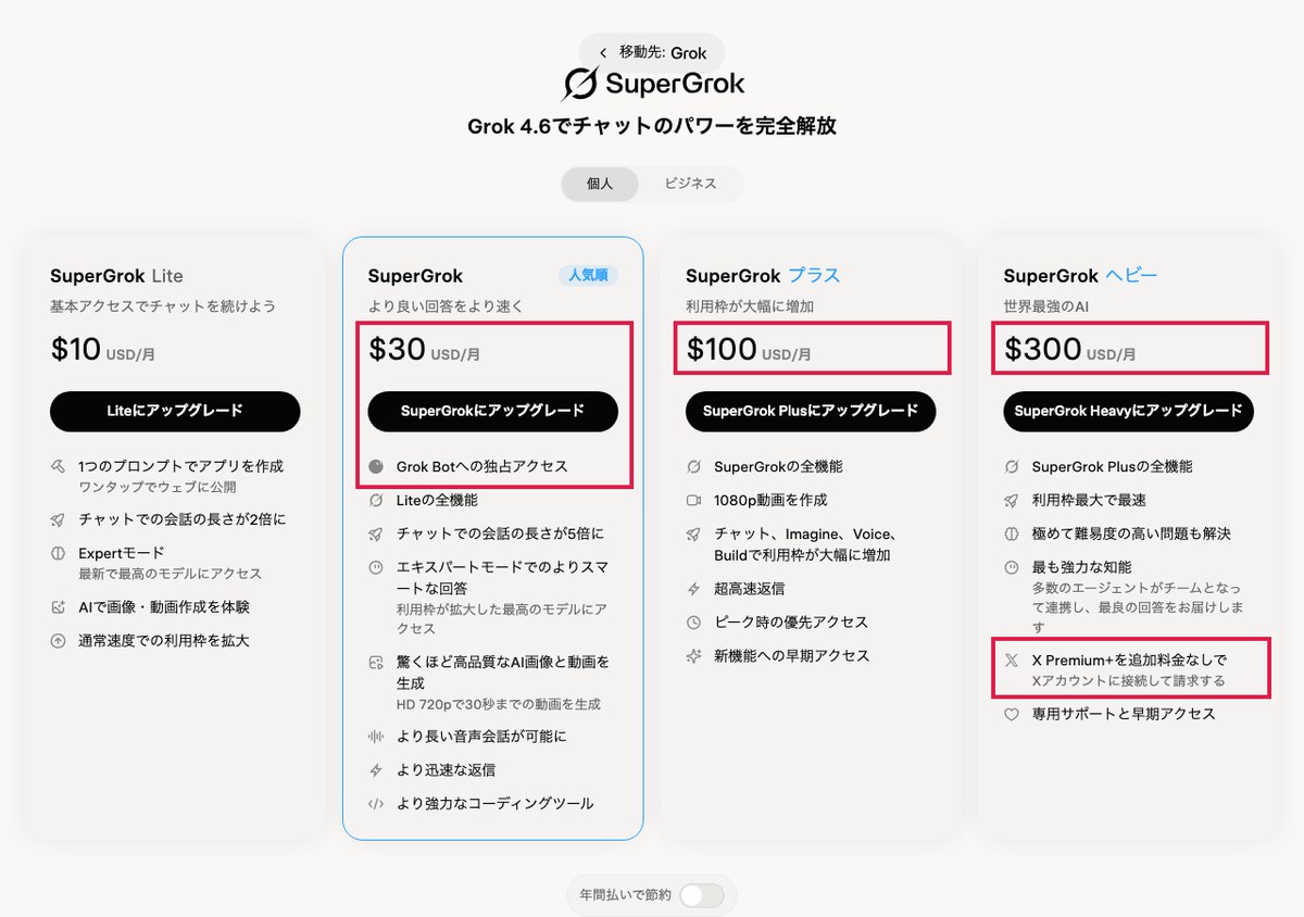 grok.comの日本語の料金ページの画面。SuperGrok Liteは月10ドル、SuperGrokは月30ドルでGrok Botへの独占アクセス、SuperGrokプラスは月100ドル、SuperGrokヘビーは月300ドルでX 