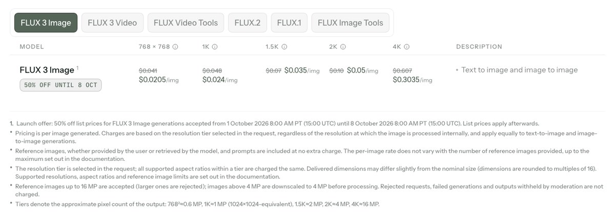 画像生成AI FLUX 3 Imageの料金ページの画面。1枚の値段が解像度ごとに並び、4Kは定価0.607ドルが0.3035ドルに値引きされている