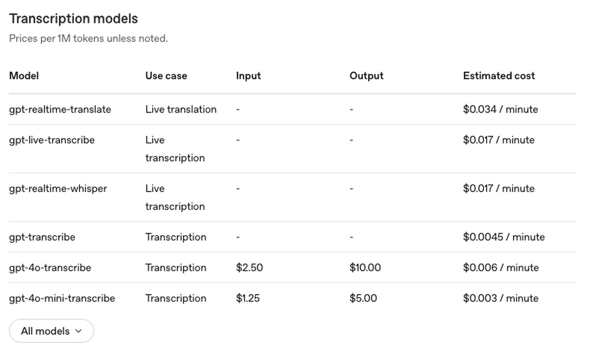 OpenAIの公式料金ページの画面。GPT-Realtime-Whisperの目安は1分0.017ドルと書かれている
