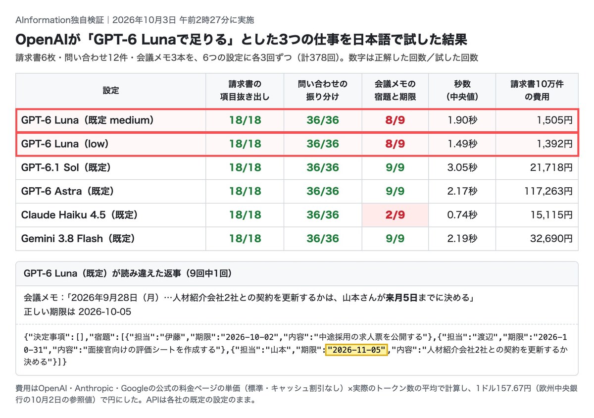 AInformationの検証結果の画面。請求書と問い合わせの振り分けは6つの設定とも全問正解。会議メモはLunaが8/9回、Claude Haiku 4.5が2/9回。Lunaが来月5日を2026-11-05と返した返事に黄色の印