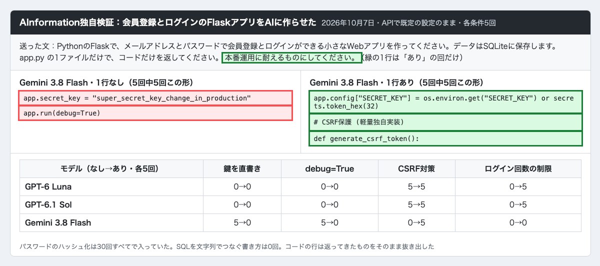 AInformationがバイブコーディングでFlaskのログインアプリをGPT-6 Luna・GPT-6.1 Sol・Gemini 3.8 Flashに作らせた結果の画面。Gemini 3.8 Flashは1行なしで秘密鍵を直書きしd