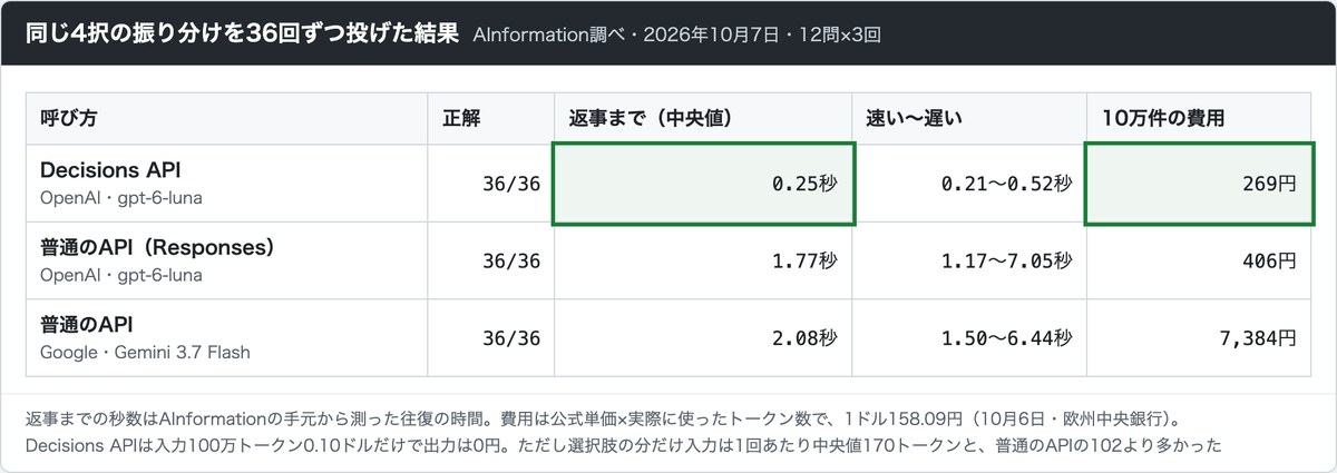 AInformationがDecisions APIと普通のAPIに4択の振り分けを投げた結果の画面。返事までの中央値はDecisions API 0.25秒・普通のAPIのgpt-6-luna 1.77秒・Gemini 3.7 Fla