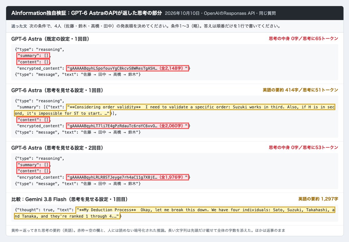 GPT-6 AstraのAPIに同じ質問をした返事の画面。既定の設定と2回目は思考の要約も中身も空で、暗号化された推論の長い文字列だけが付いている。思考を見せる設定の1回目だけ414字の英語の要約が返った。下は比較のGemini 3.8