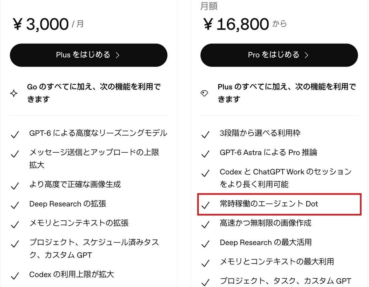 ChatGPTの日本の料金ページの画面。月3,000円のPlusの欄には無く、月額16,800円からのProの欄に常時稼働のエージェントDotが載っている
