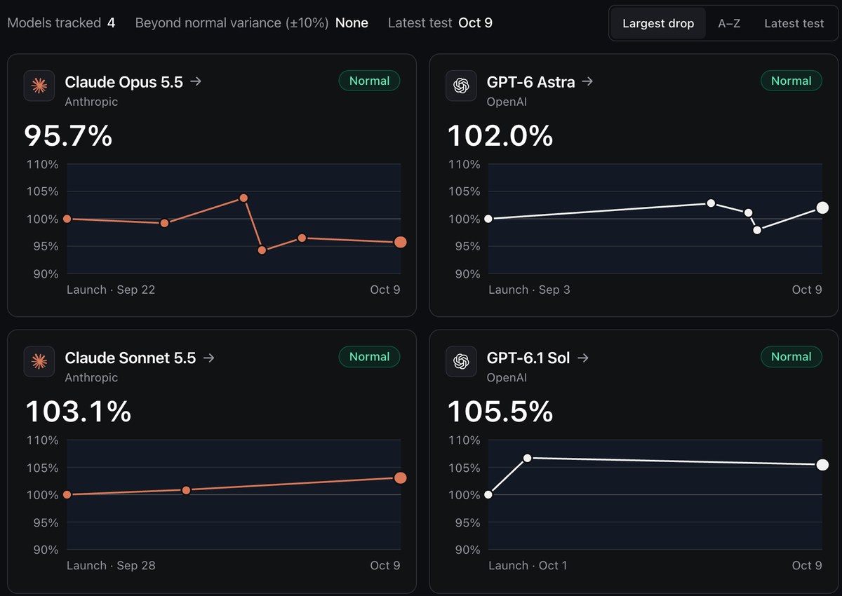 AIの性能劣化を測るNerf Benchの画面。Claude Opus 5.5は95.7%、GPT-6 Astraは102.0%、Claude Sonnet 5.5は103.1%、GPT-6.1 Solは105.5%