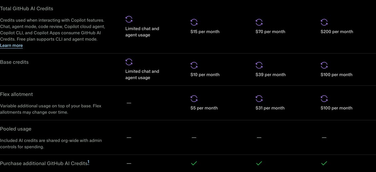 GitHub Copilotの料金比較の画面。Copilot CLIもAIクレジットを使うと書かれ、Free plan supports CLI and agent modeの一文がある。左から無料とProの列が並び、合計のクレジットは
