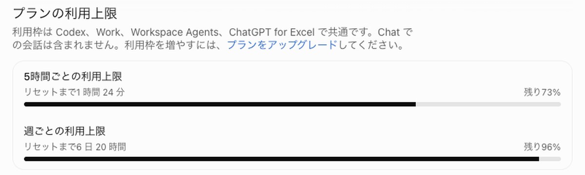 ChatGPTの設定の使用状況の画面。利用枠はCodex・Work・Workspace Agents・ChatGPT for Excelで共通でChatの会話は含まれないと書かれ、5時間ごとの上限は残り73%、週ごとの上限は残り96%と