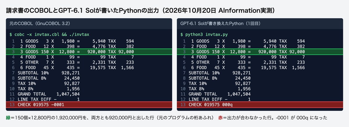 COBOLの請求書プログラムとGPT-6.1 Solが変換したPythonの実行結果を並べた画面。13行中12行が一致し最後の行だけ-0001が000qになった