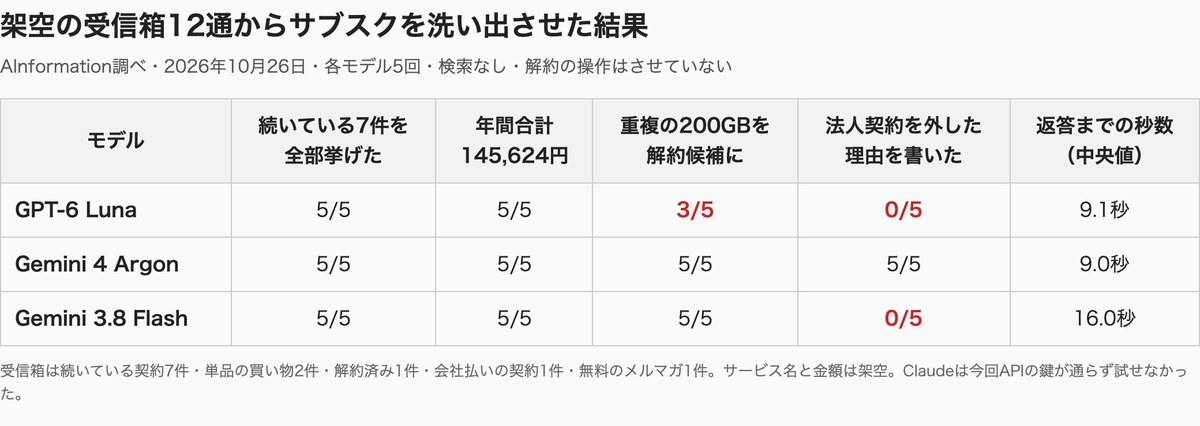 AIエージェントにサブスクを洗い出させた試験結果の表。GPT-6 Lunaは重複の200GBプランを5回中3回だけ解約候補にし、Gemini 4 ArgonとGemini 3.8 Flashは5回とも挙げた