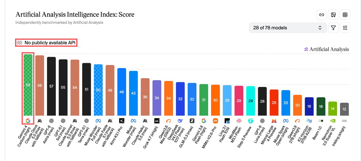 Artificial Analysis Intelligence Indexの画面。Gemini 4 Carbonは59点で1位、Claude Opus 5.5は58点、GPT-6 Astraは57点。Carbonの棒は公開APIなしの