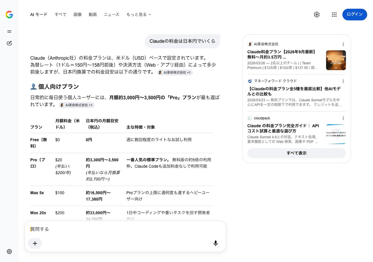 GoogleのAIモードの画面。Claudeの料金を日本円の表で答え、右の欄にAI革命株式会社とマネーフォワード クラウドとcloudpackの記事が並んでいる