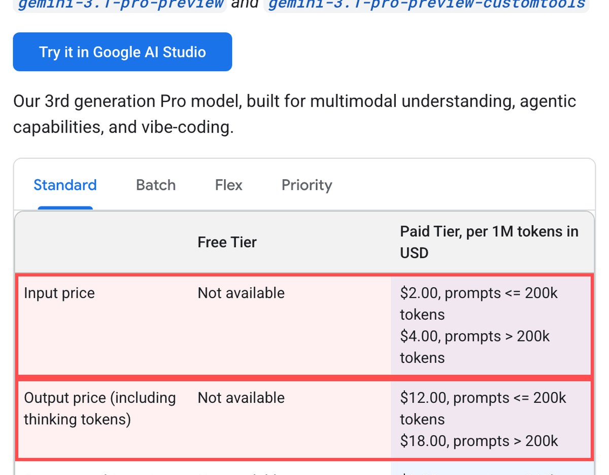Gemini APIの料金ページの画面。Gemini 3.1 Pro Previewの有料枠は100万トークンあたり入力2ドル・出力12ドルで赤枠で囲った。無料枠はNot available